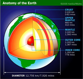 Parts of the Earth