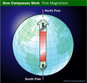 Explain how shop a compass works