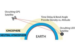 COSMIC's low-Earth-orbiting (LEO) satellites intercept GPS radio signals to measure their bend and signal delay as they pass through the atmosphere.