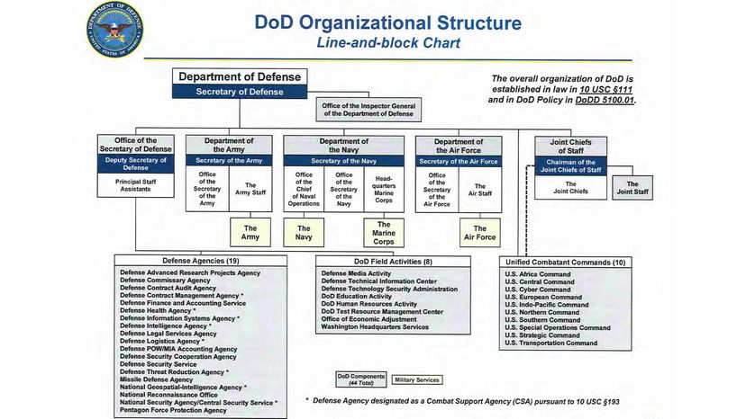 military chain of command