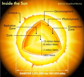 solar interior