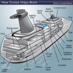 how cruise ship engine work