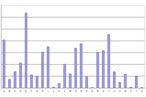 Chart of the frequency with which each letter is used in the English language.