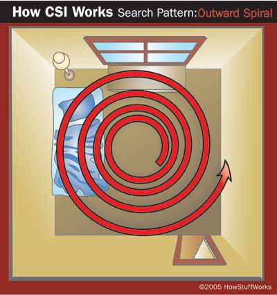 Introduction to How Crime Scene Investigation Works