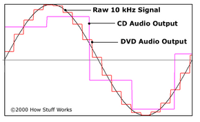 Comparison of a raw audio signal to the CD audio and DVD audio output