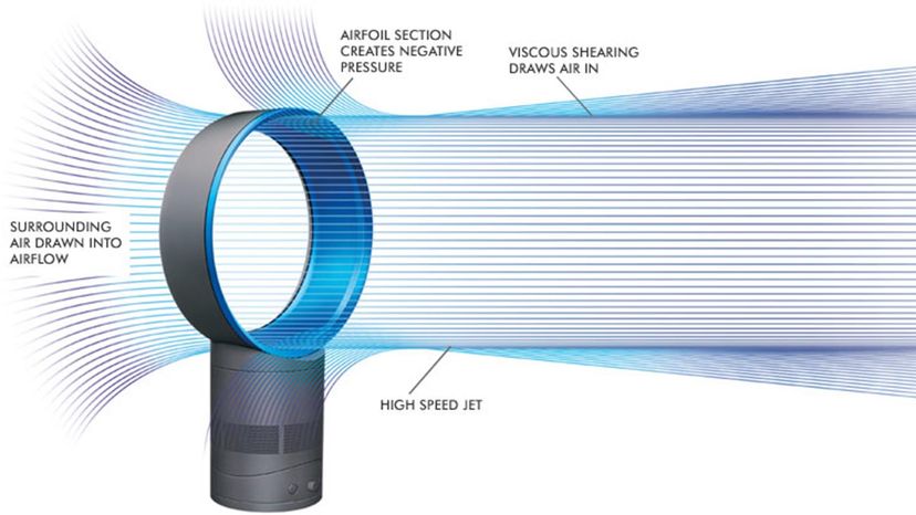 Unraveling the Science behind Dysons Air Multiplier Technology Understanding Airflow