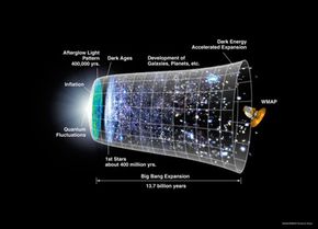 根据NASA的时间线，宇宙正在加速膨胀。＂border=