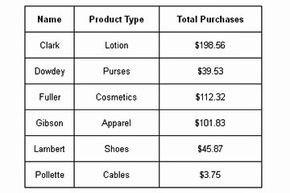 Results from a sales database