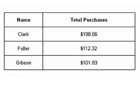 Results of which customers purchased more than $100 in products