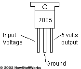 The three leads are, from left to right, input voltage (7 to 30 volts), ground and output voltage (5 volts). 