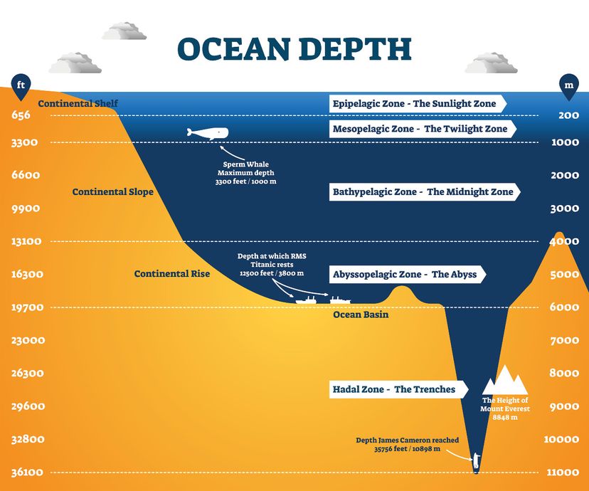 how deep is the indian ocean at its deepest point