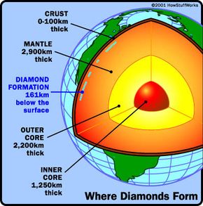 How Are Diamonds Formed?