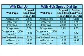 Web page load time comparison