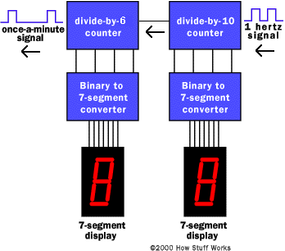 Understanding How Digital Clocks Work