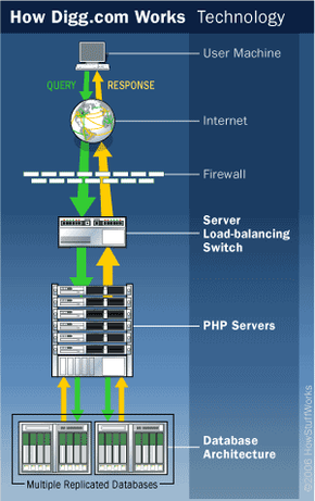 Digg.com技术基础架构概述＂border=