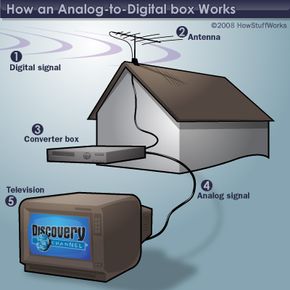 How to Set up a DTV Digital Converter Box and Antenna