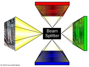 How the original (left) image is split in a beam splitter