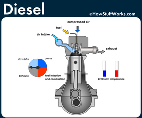 Diesel Fuel - How Diesel Engines Work