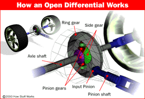 Open Differentials HowStuffWorks