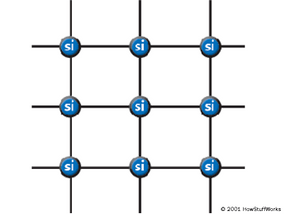 在硅晶格中，所有硅原子与四个相邻原子完美结合，没有留下自由电子来传导电流。这使得硅晶体成为绝缘体而不是导体。＂border=