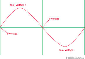 The New and Improved Way How Dimmer Switches Work HowStuffWorks