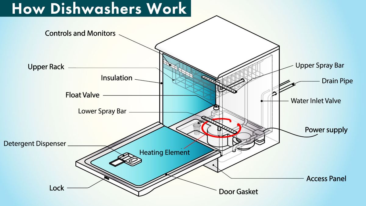 Bosch lifestyle automatic dishwasher sales parts