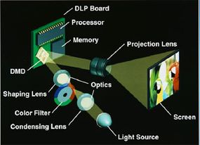 Breakdown of a typical DLP light engine