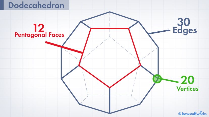Dodecahedron Diagram