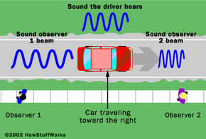 Doppler shift: The person behind the car hears a lower tone than the driver because the car is moving away. The person in front of the car hears a higher tone than the driver because the car is approaching.