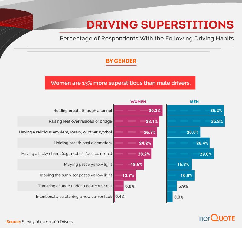Results of a study involving driving superstitions.