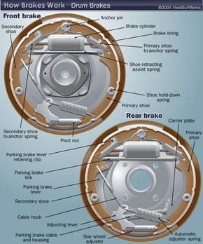 Drum Brake Diagram - How Drum Brakes Work | HowStuffWorks