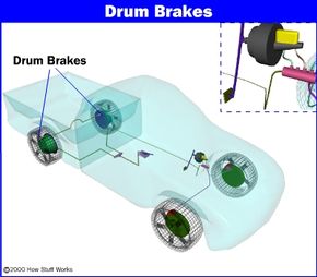 Figure 1. Location of drum brakes.