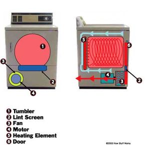 How Clothes Dryers Work