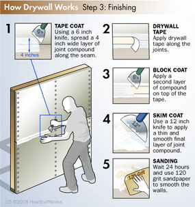 How to apply clearance drywall mud