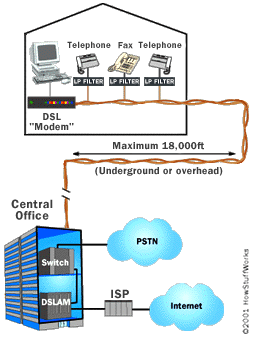 How DSL Works | HowStuffWorks