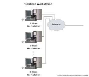 Voters' computer workstations, which through the Internet connects to . . .