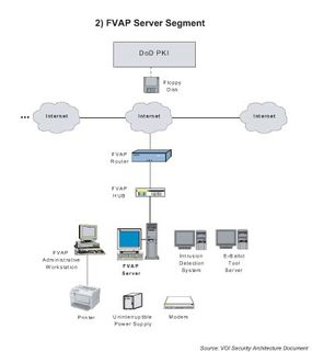 . . . the FVAP Server, which sends encrypted ballots to . . .