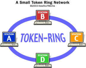 token ring topology