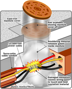 Explosions are typically caused when a spark fromwiring ignites gas inside the manhole.