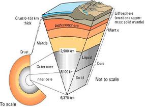 The Earth's layers include the inner core, outer core, mantle and crust.