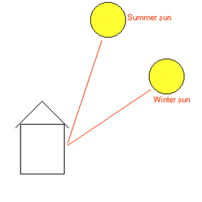 房子和阳光的安排在夏天。“border=