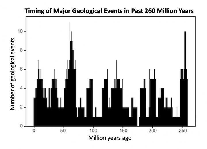 timeline of global geologic events