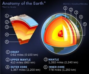 Anatomy of Earth