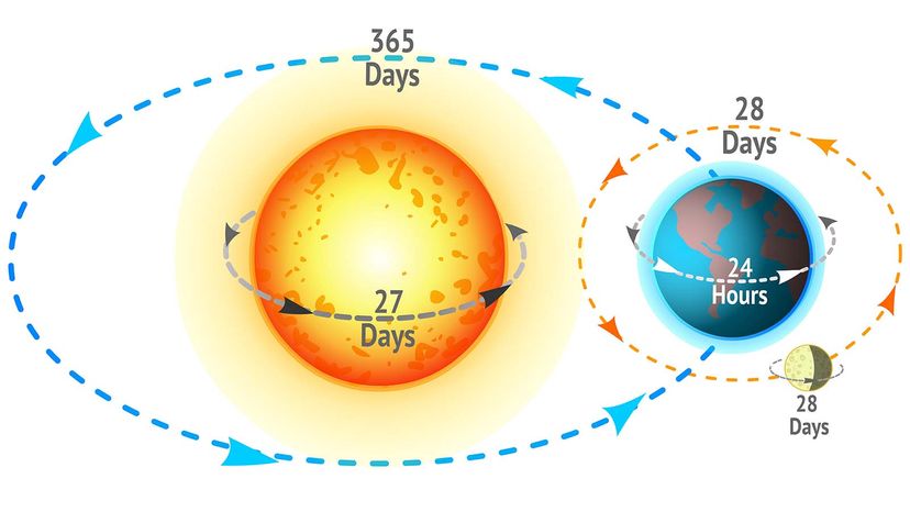 counterclockwise rotation of earth