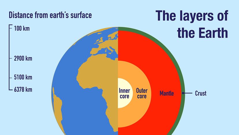 earth surface layers