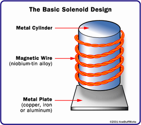 Electromagnetic Antigravity: Physics & Electricity and Magnetism Science  Activity