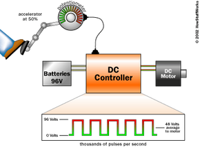 一个简单的直流控制器连接到电池和直流电机。如果驾驶员踩下油门踏板，控制器就会将电池上的96伏电压全部传递给电机。如果驾驶员把他/她的脚从油门上拿开，控制器就会向电机输出零电压。对于介于两者之间的任何设置，控制器"每秒数千次的96伏电压产生一个介于0到96伏之间的平均电压。＂border=