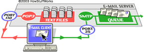 The SMTP server handles all outgoing e-mail messages. Find out how the SMTP server works and see a diagram of a simple e-mail server system.