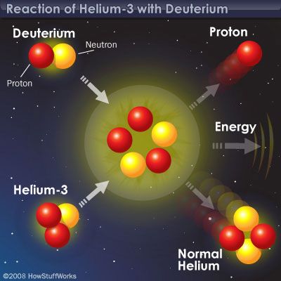 helium-3 fusion