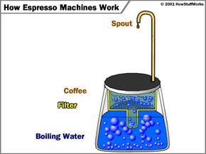 Learn How Espresso Machine Works